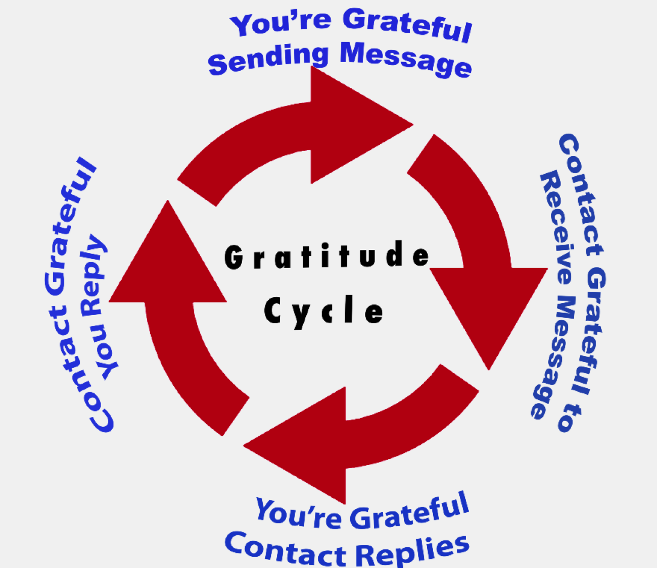 Gratitude Cycle